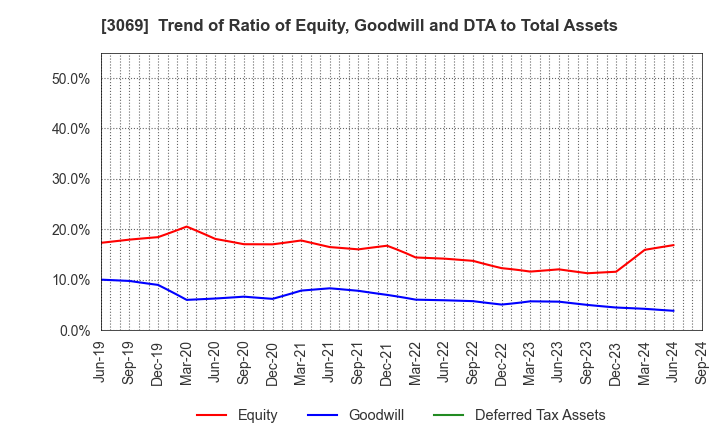 3069 JFLA Holdings Inc.: Trend of Ratio of Equity, Goodwill and DTA to Total Assets