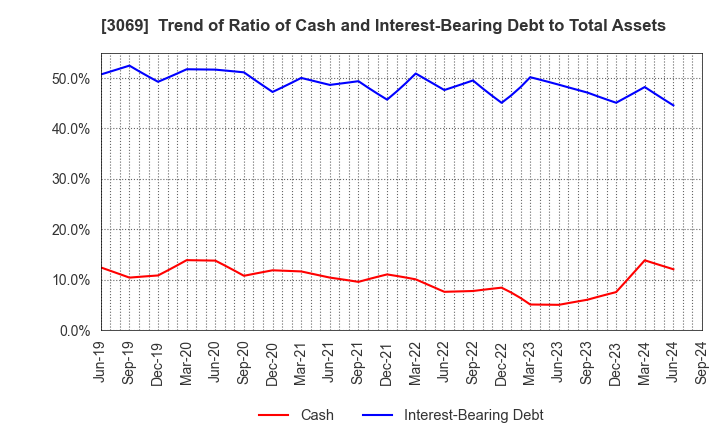 3069 JFLA Holdings Inc.: Trend of Ratio of Cash and Interest-Bearing Debt to Total Assets