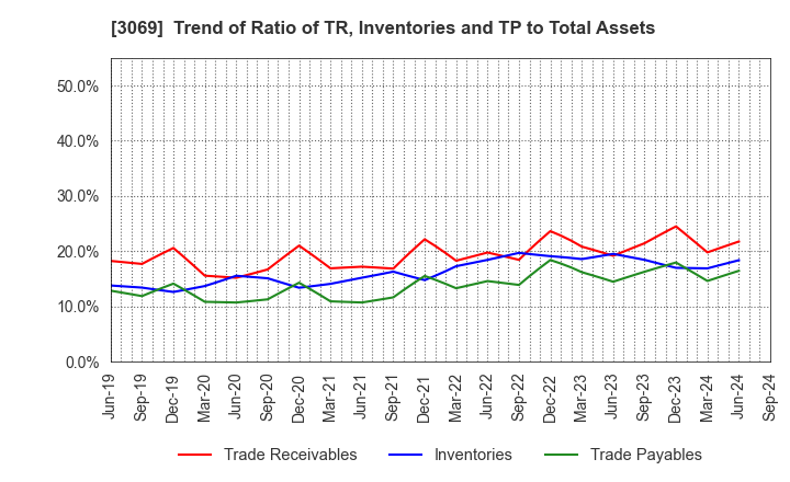 3069 JFLA Holdings Inc.: Trend of Ratio of TR, Inventories and TP to Total Assets