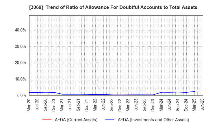 3069 JFLA Holdings Inc.: Trend of Ratio of Allowance For Doubtful Accounts to Total Assets
