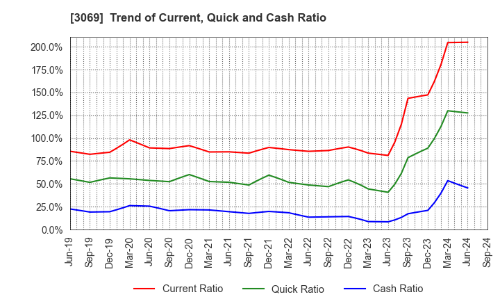 3069 JFLA Holdings Inc.: Trend of Current, Quick and Cash Ratio