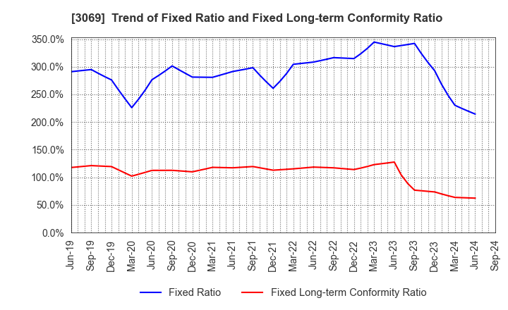 3069 JFLA Holdings Inc.: Trend of Fixed Ratio and Fixed Long-term Conformity Ratio