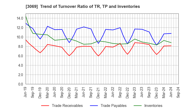 3069 JFLA Holdings Inc.: Trend of Turnover Ratio of TR, TP and Inventories