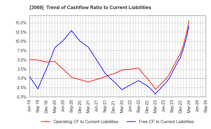 3069 JFLA Holdings Inc.: Trend of Cashflow Ratio to Current Liabilities