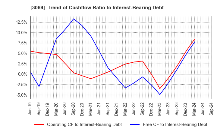 3069 JFLA Holdings Inc.: Trend of Cashflow Ratio to Interest-Bearing Debt