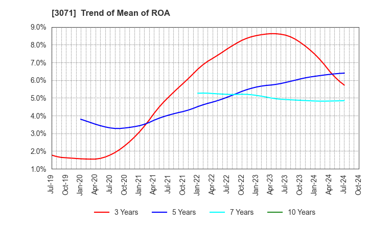 3071 Stream Co.,Ltd.: Trend of Mean of ROA