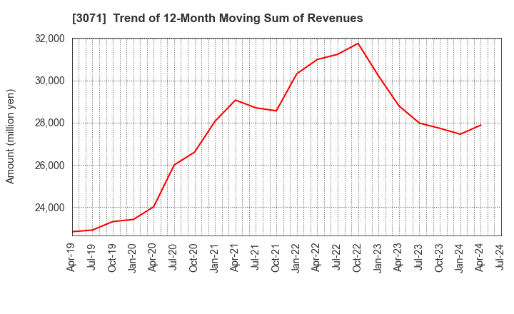 3071 Stream Co.,Ltd.: Trend of 12-Month Moving Sum of Revenues