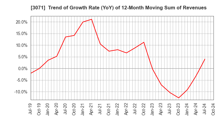 3071 Stream Co.,Ltd.: Trend of Growth Rate (YoY) of 12-Month Moving Sum of Revenues