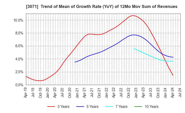 3071 Stream Co.,Ltd.: Trend of Mean of Growth Rate (YoY) of 12Mo Mov Sum of Revenues