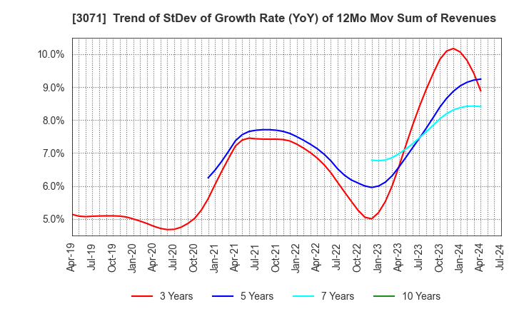 3071 Stream Co.,Ltd.: Trend of StDev of Growth Rate (YoY) of 12Mo Mov Sum of Revenues