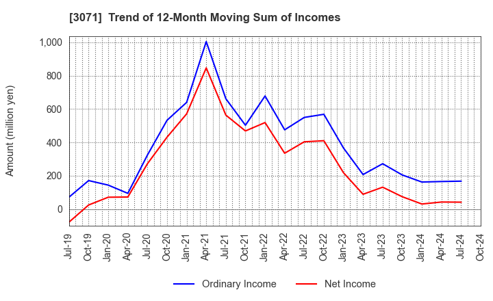 3071 Stream Co.,Ltd.: Trend of 12-Month Moving Sum of Incomes