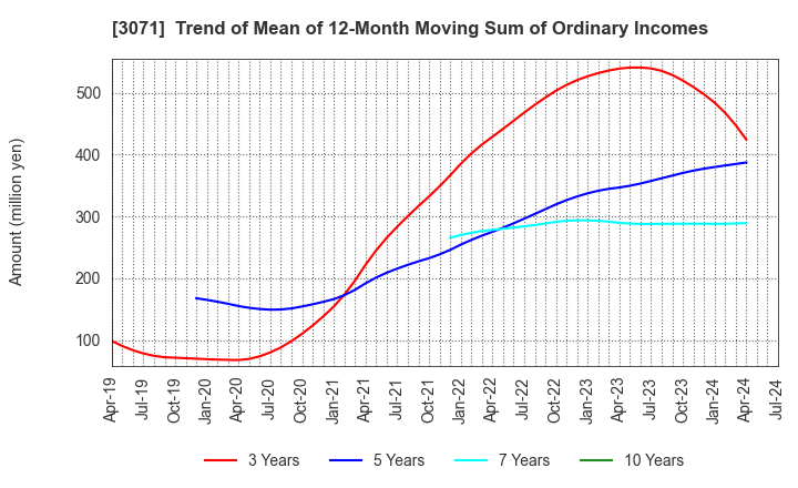 3071 Stream Co.,Ltd.: Trend of Mean of 12-Month Moving Sum of Ordinary Incomes