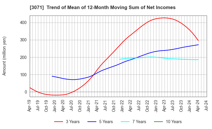 3071 Stream Co.,Ltd.: Trend of Mean of 12-Month Moving Sum of Net Incomes