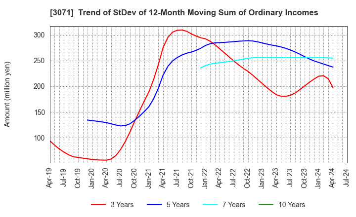 3071 Stream Co.,Ltd.: Trend of StDev of 12-Month Moving Sum of Ordinary Incomes