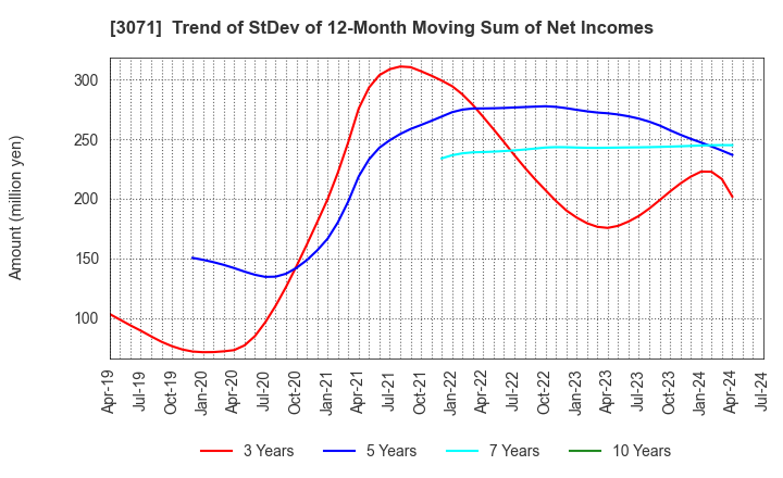 3071 Stream Co.,Ltd.: Trend of StDev of 12-Month Moving Sum of Net Incomes