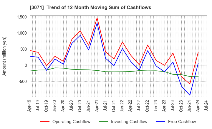 3071 Stream Co.,Ltd.: Trend of 12-Month Moving Sum of Cashflows