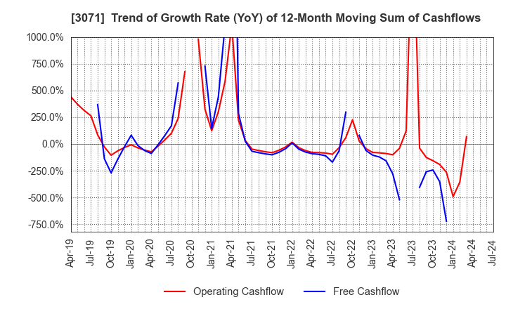 3071 Stream Co.,Ltd.: Trend of Growth Rate (YoY) of 12-Month Moving Sum of Cashflows