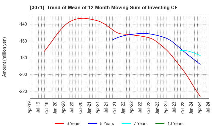 3071 Stream Co.,Ltd.: Trend of Mean of 12-Month Moving Sum of Investing CF