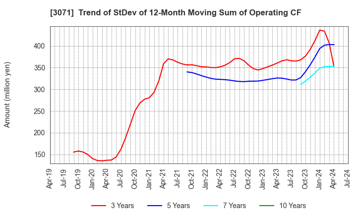 3071 Stream Co.,Ltd.: Trend of StDev of 12-Month Moving Sum of Operating CF
