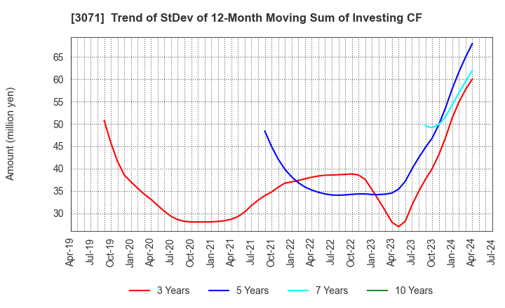 3071 Stream Co.,Ltd.: Trend of StDev of 12-Month Moving Sum of Investing CF