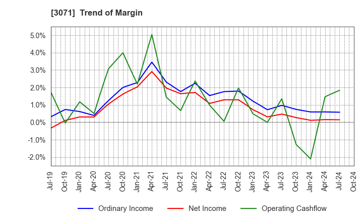 3071 Stream Co.,Ltd.: Trend of Margin