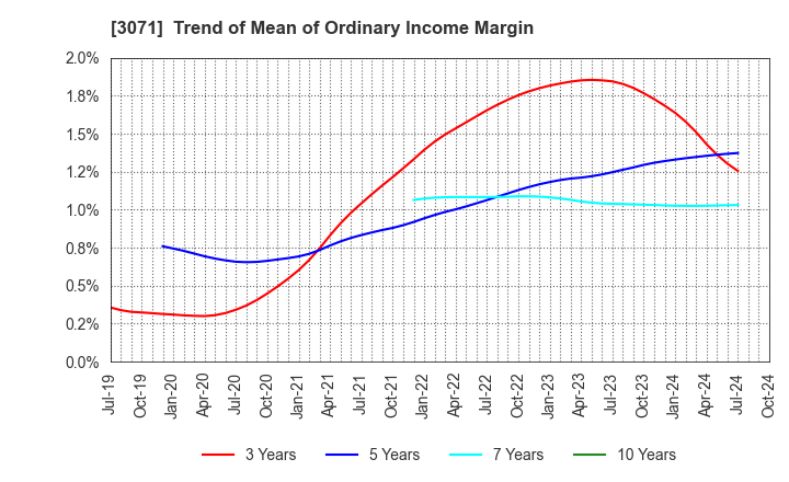 3071 Stream Co.,Ltd.: Trend of Mean of Ordinary Income Margin