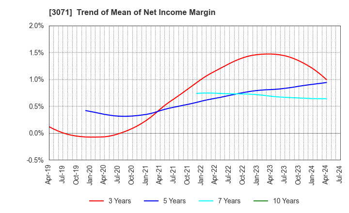 3071 Stream Co.,Ltd.: Trend of Mean of Net Income Margin
