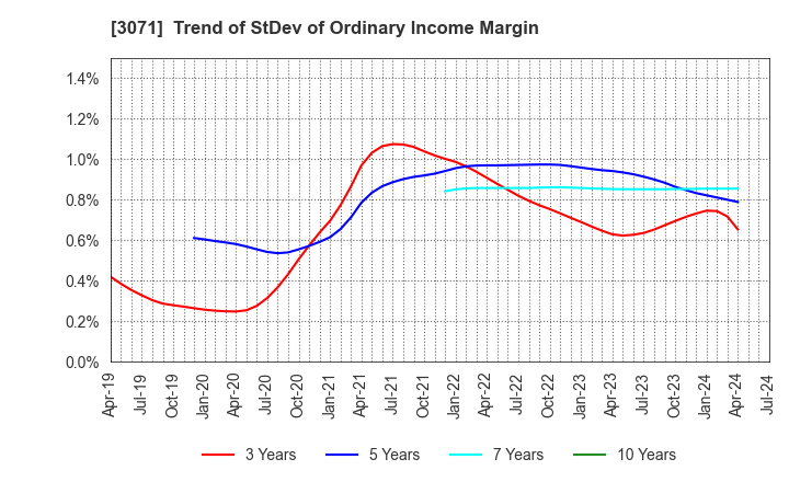3071 Stream Co.,Ltd.: Trend of StDev of Ordinary Income Margin