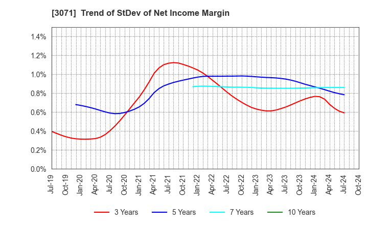 3071 Stream Co.,Ltd.: Trend of StDev of Net Income Margin