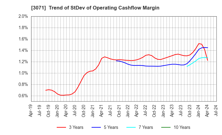 3071 Stream Co.,Ltd.: Trend of StDev of Operating Cashflow Margin
