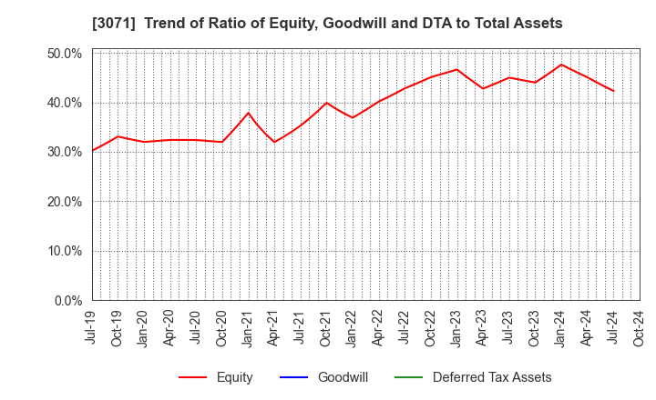 3071 Stream Co.,Ltd.: Trend of Ratio of Equity, Goodwill and DTA to Total Assets