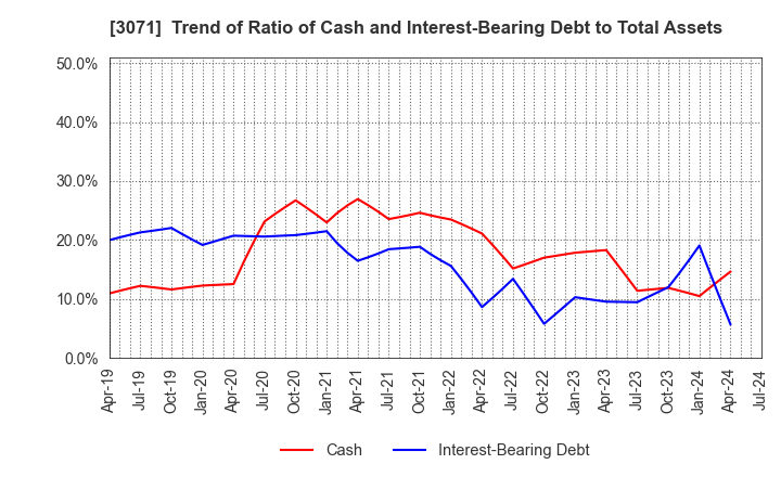 3071 Stream Co.,Ltd.: Trend of Ratio of Cash and Interest-Bearing Debt to Total Assets