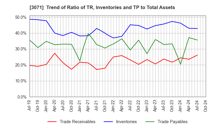 3071 Stream Co.,Ltd.: Trend of Ratio of TR, Inventories and TP to Total Assets