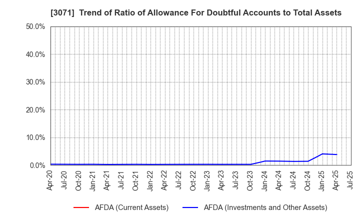 3071 Stream Co.,Ltd.: Trend of Ratio of Allowance For Doubtful Accounts to Total Assets