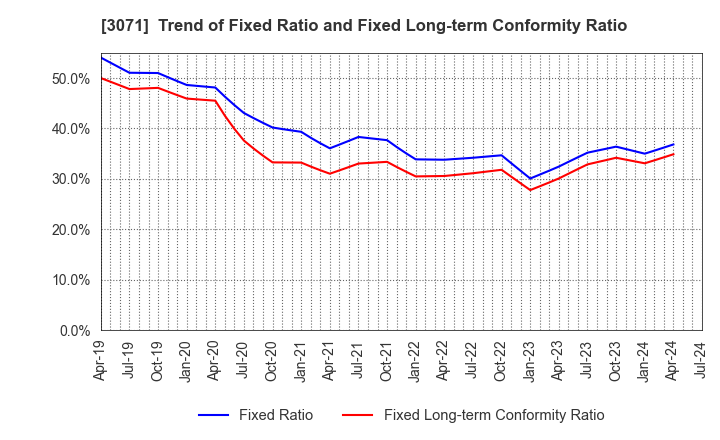 3071 Stream Co.,Ltd.: Trend of Fixed Ratio and Fixed Long-term Conformity Ratio