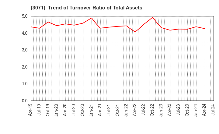 3071 Stream Co.,Ltd.: Trend of Turnover Ratio of Total Assets