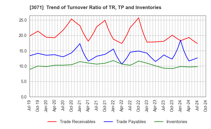 3071 Stream Co.,Ltd.: Trend of Turnover Ratio of TR, TP and Inventories