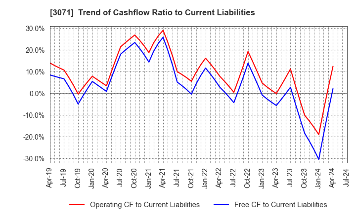3071 Stream Co.,Ltd.: Trend of Cashflow Ratio to Current Liabilities