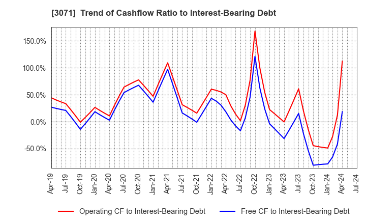 3071 Stream Co.,Ltd.: Trend of Cashflow Ratio to Interest-Bearing Debt