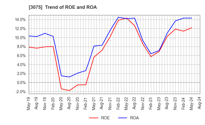3075 Choushimaru Co.,Ltd.: Trend of ROE and ROA