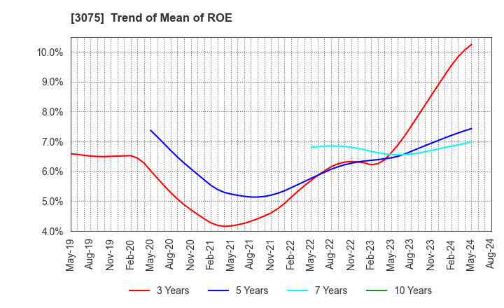 3075 Choushimaru Co.,Ltd.: Trend of Mean of ROE