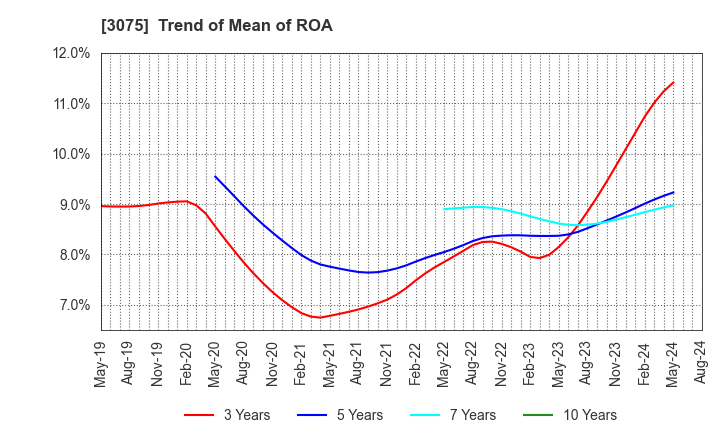 3075 Choushimaru Co.,Ltd.: Trend of Mean of ROA