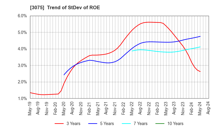 3075 Choushimaru Co.,Ltd.: Trend of StDev of ROE