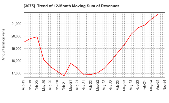 3075 Choushimaru Co.,Ltd.: Trend of 12-Month Moving Sum of Revenues