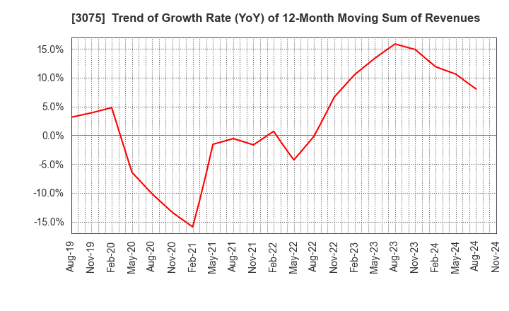 3075 Choushimaru Co.,Ltd.: Trend of Growth Rate (YoY) of 12-Month Moving Sum of Revenues