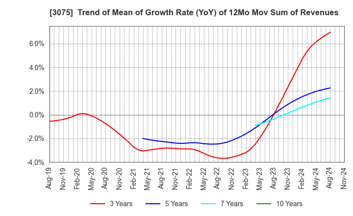 3075 Choushimaru Co.,Ltd.: Trend of Mean of Growth Rate (YoY) of 12Mo Mov Sum of Revenues