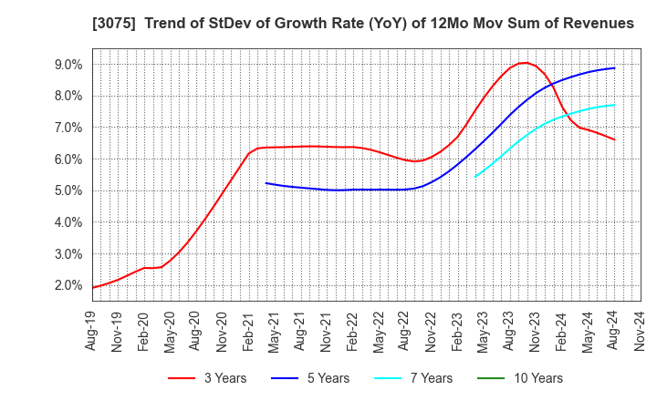 3075 Choushimaru Co.,Ltd.: Trend of StDev of Growth Rate (YoY) of 12Mo Mov Sum of Revenues