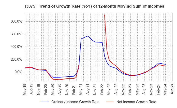 3075 Choushimaru Co.,Ltd.: Trend of Growth Rate (YoY) of 12-Month Moving Sum of Incomes