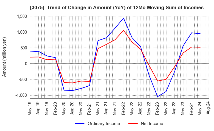 3075 Choushimaru Co.,Ltd.: Trend of Change in Amount (YoY) of 12Mo Moving Sum of Incomes