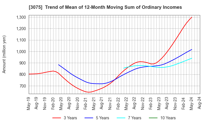 3075 Choushimaru Co.,Ltd.: Trend of Mean of 12-Month Moving Sum of Ordinary Incomes